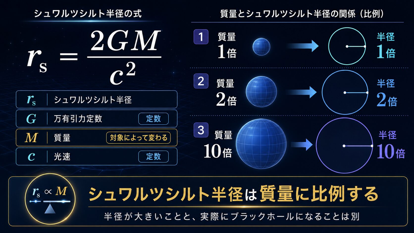 シュワルツシルト半径の式と質量に比例する関係を示した図解