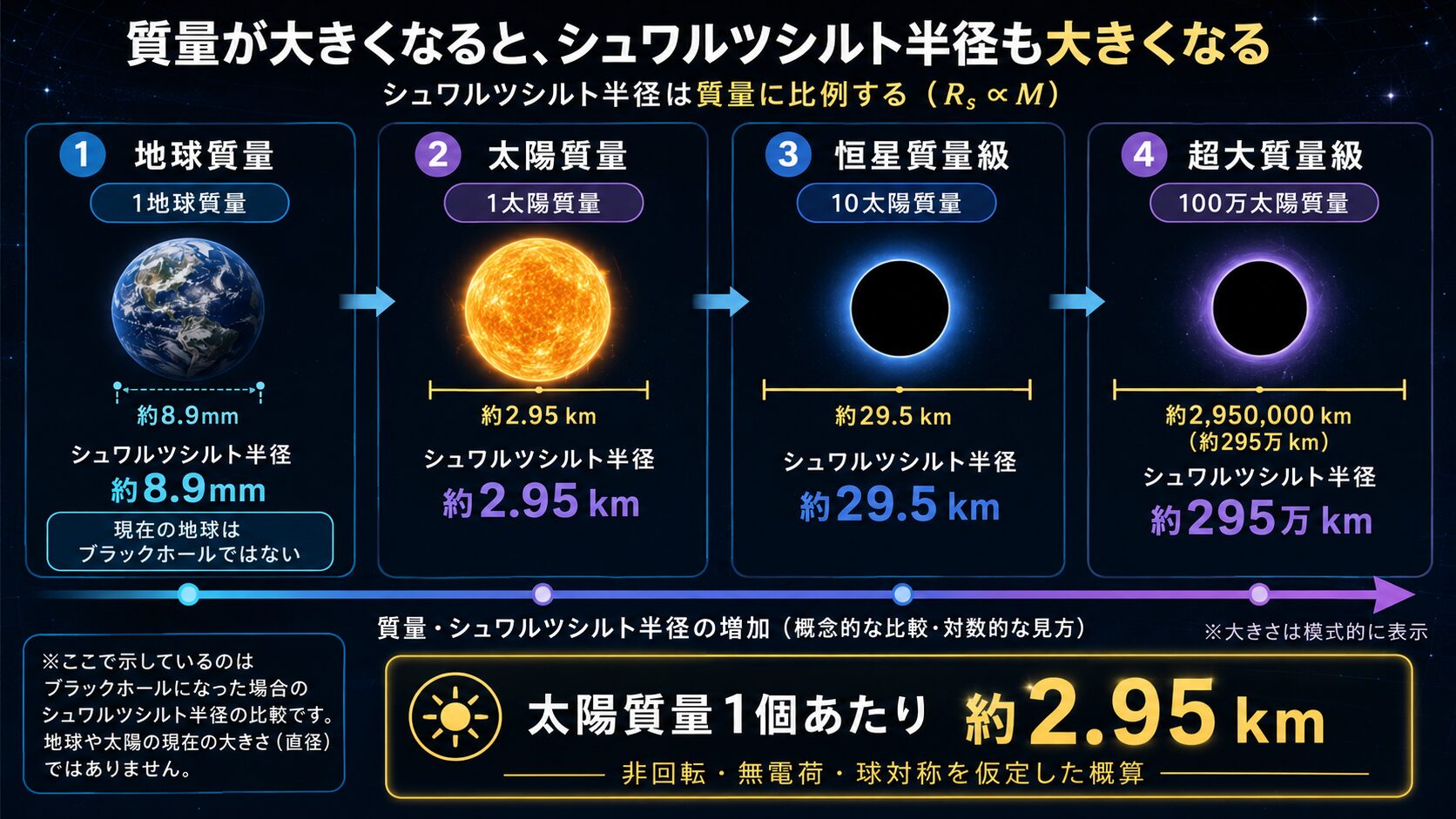 地球、太陽、恒星質量ブラックホール、超大質量ブラックホールのシュワルツシルト半径を比較した図解