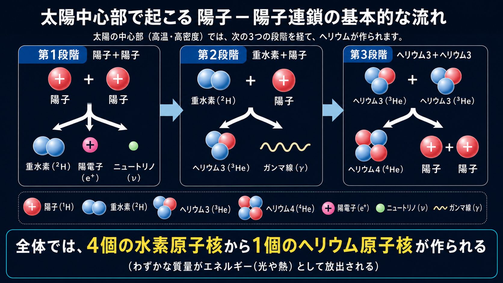 太陽の内部構造はどうなっている？中心核・放射層・対流層をわかり