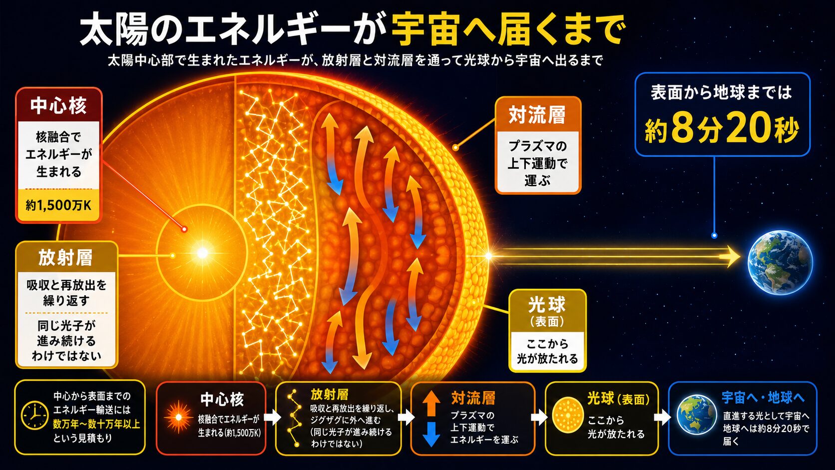 太陽の内部構造はどうなっている？中心核・放射層・対流層をわかり