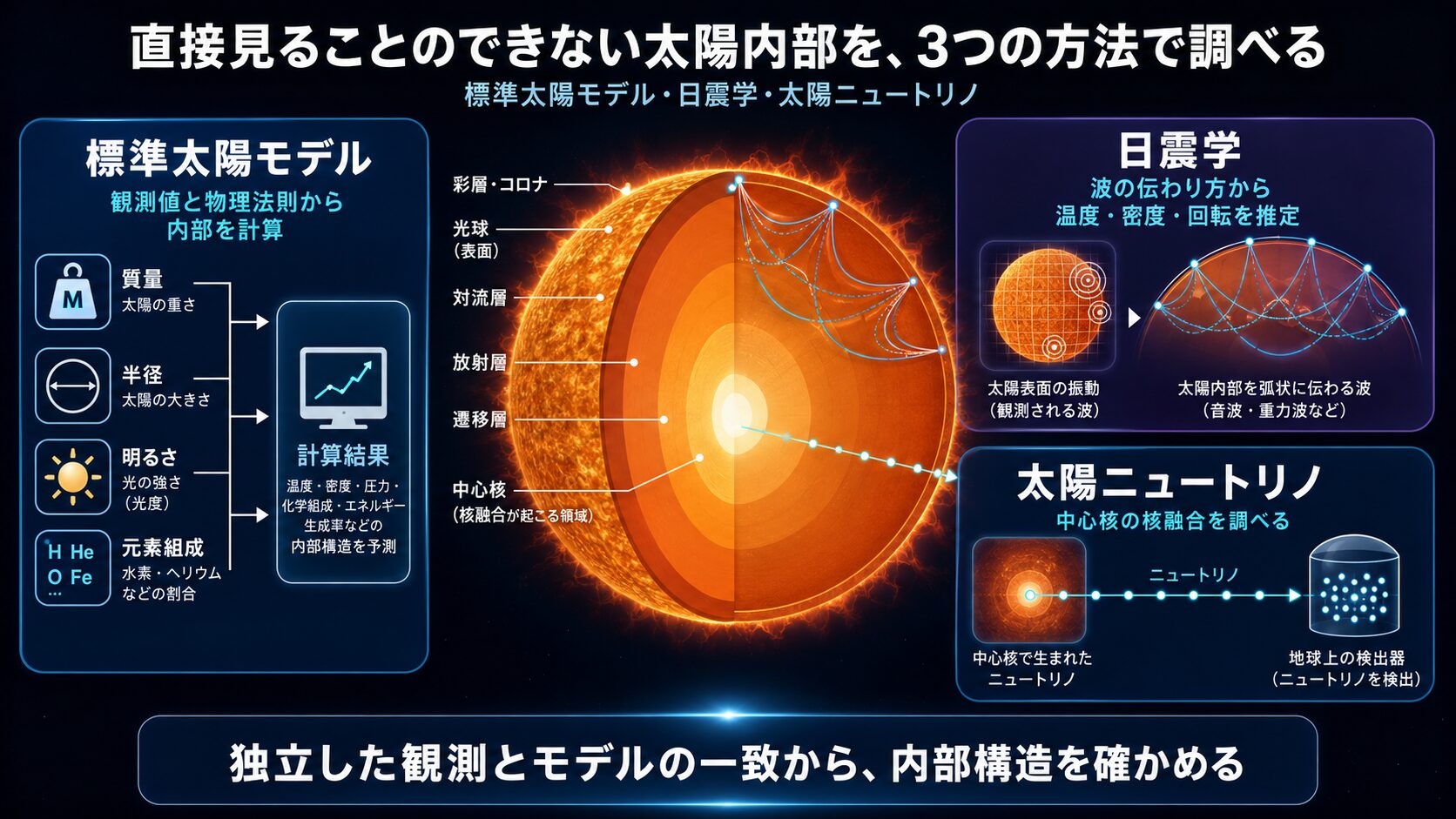 標準太陽モデル・日震学・太陽ニュートリノから太陽内部を調べる方法