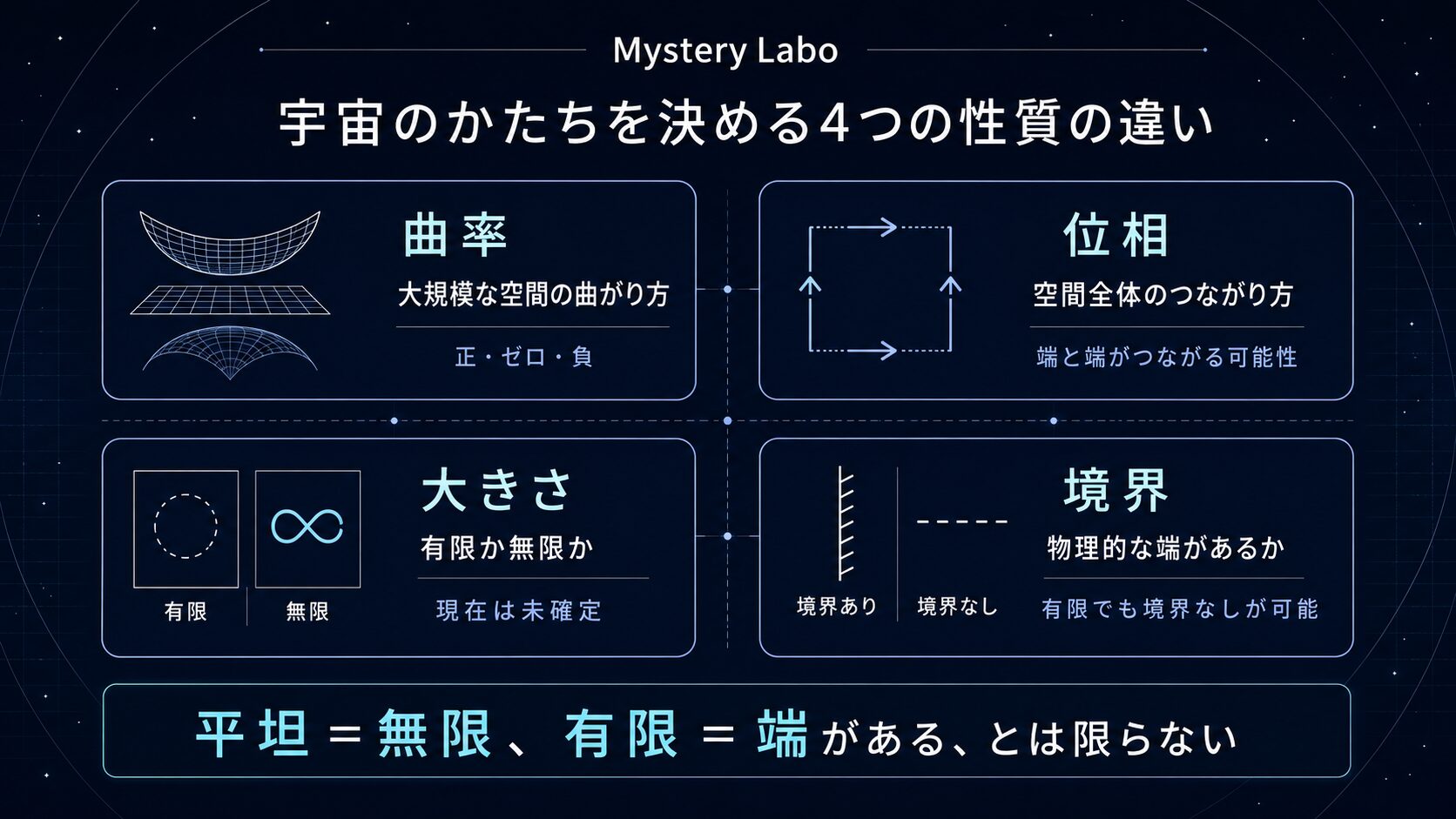 宇宙の曲率、位相、有限無限、物理的な境界の違いを整理した図解