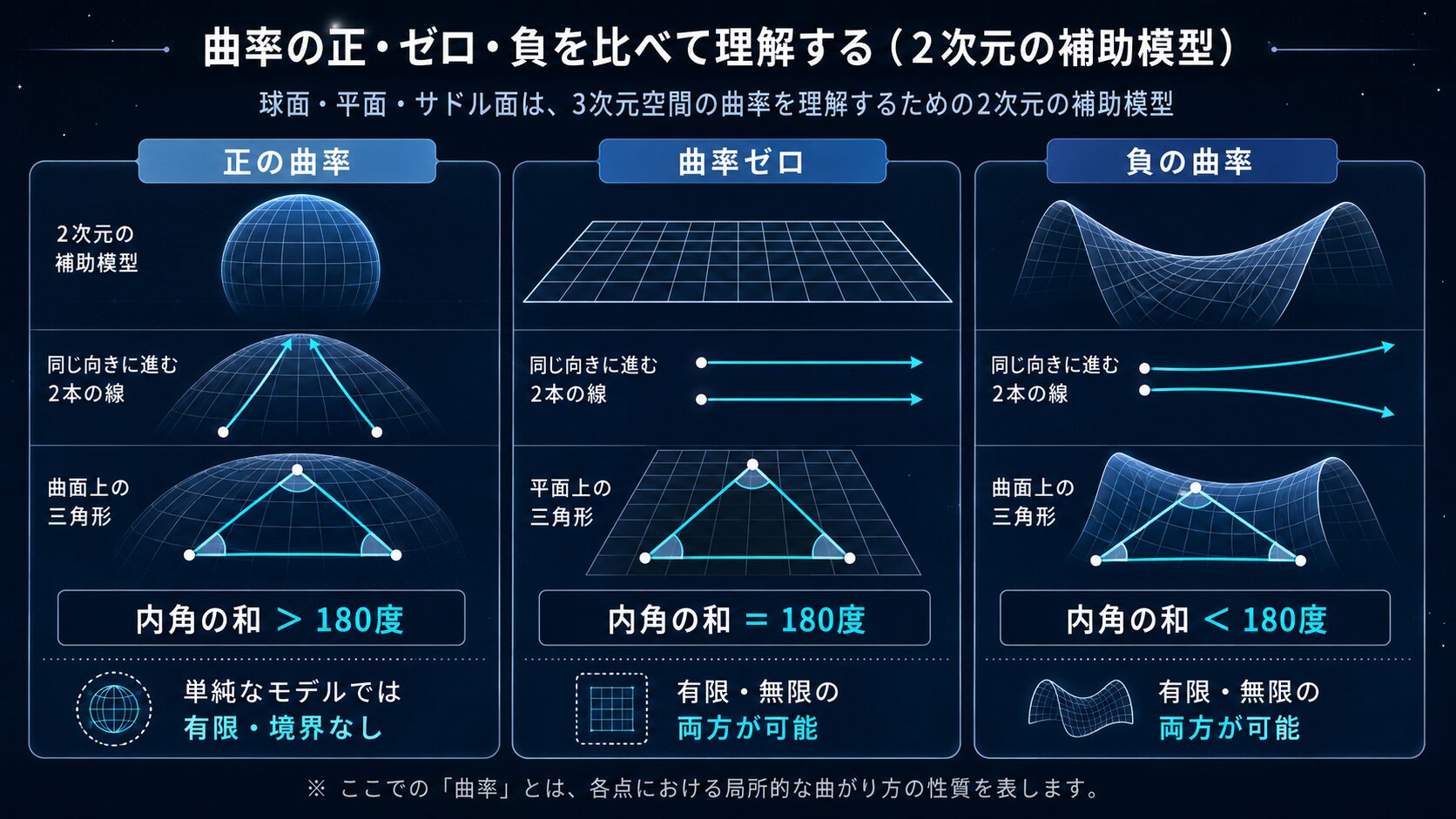正の曲率、曲率ゼロ、負の曲率と三角形の内角の和を比較した図解