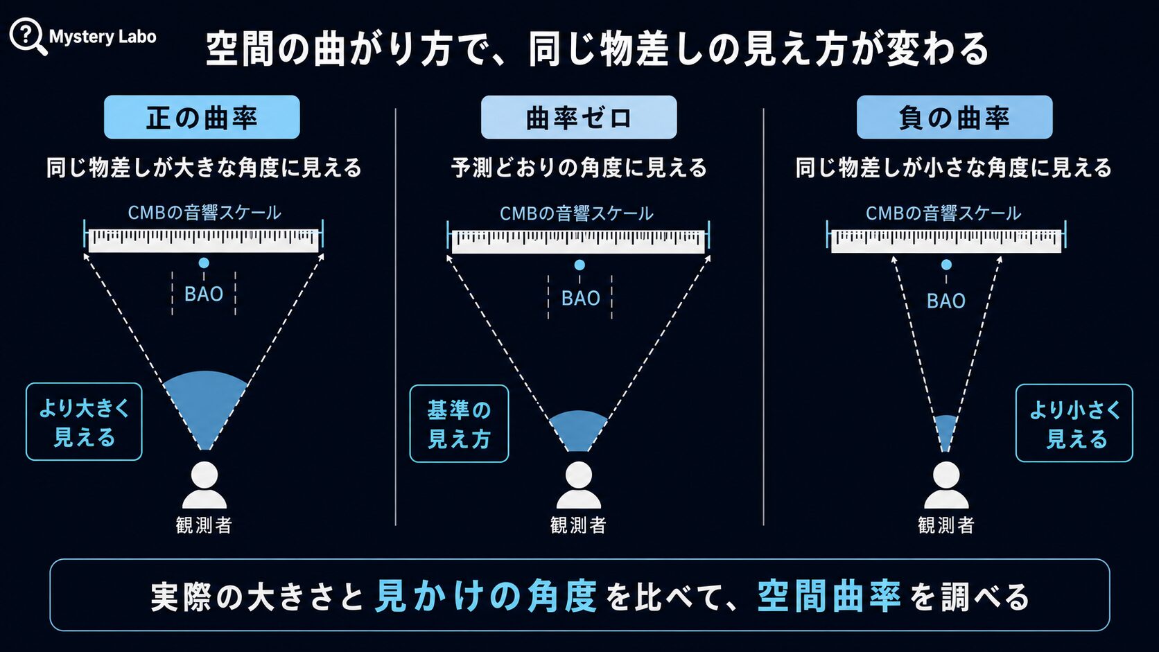 同じ標準物差しが正の曲率、曲率ゼロ、負の曲率で異なる角度に見える仕組みを示した図解