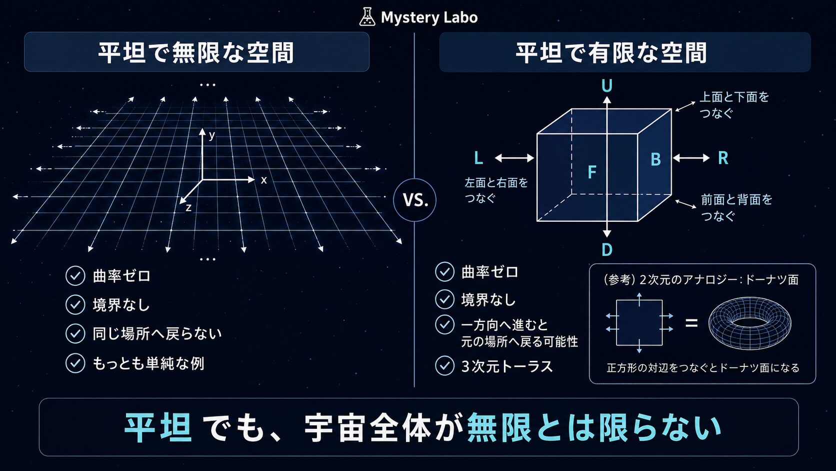平坦で無限な空間と向かい合う面がつながった有限な3次元トーラスを比較した図解