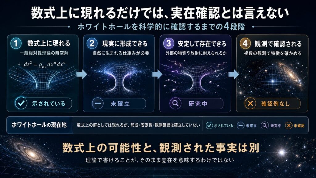 ホワイトホールが数式上の解から形成、安定性、観測へ進む4段階を示した図解
