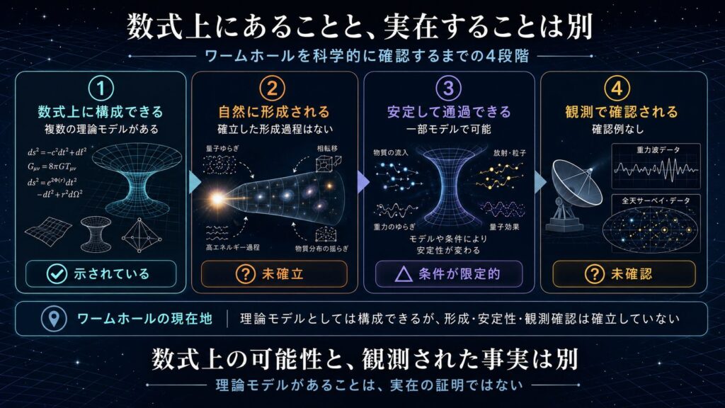 ワームホールが数式上の解から形成、安定性、観測へ進む段階を示した図解