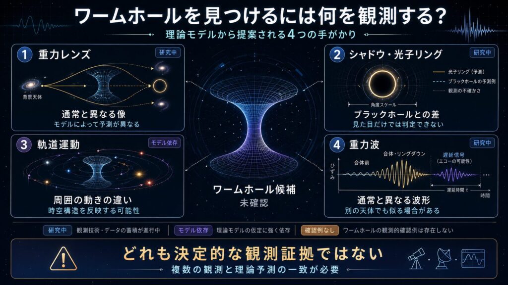 重力レンズ、光子リング、軌道運動、重力波からワームホールを探す方法を示した図解